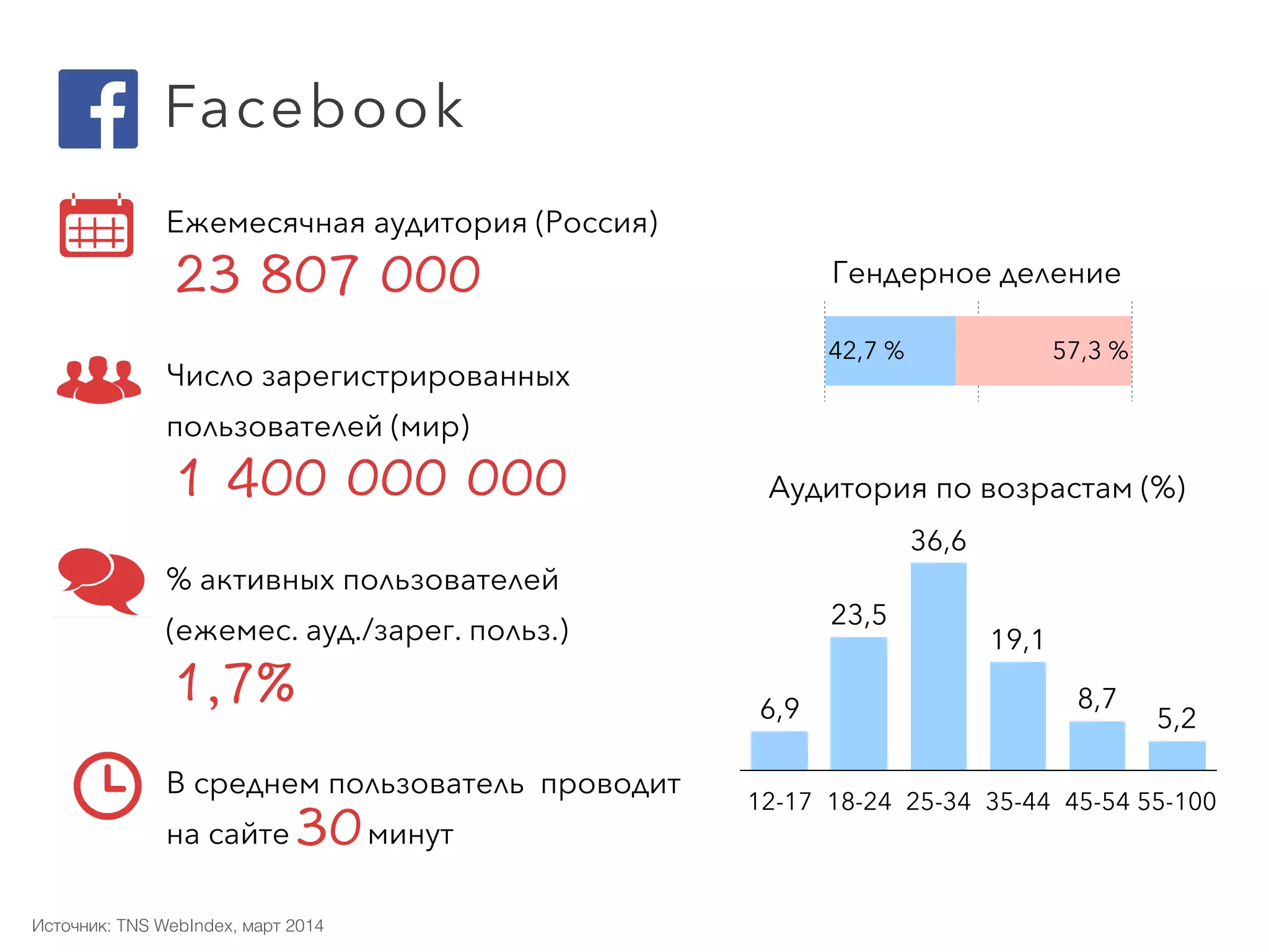 Ежемесячная аудитория (Россия) 
Число зарегистрированных
пользователей (мир) 
% активных пользователей  
(ежемес. ауд./зарег. польз.) 
В среднем пользователь проводит  
на сайте минут
57,3 %42,7 %
12-17 18-24 25-34 35-44 45-54 55-100
5,2
8,7
19,1
36,6
23,5
6,9
Гендерное деление
Аудитория по возрастам (%)
Facebook
Источник: TNS WebIndex, март 2014
 