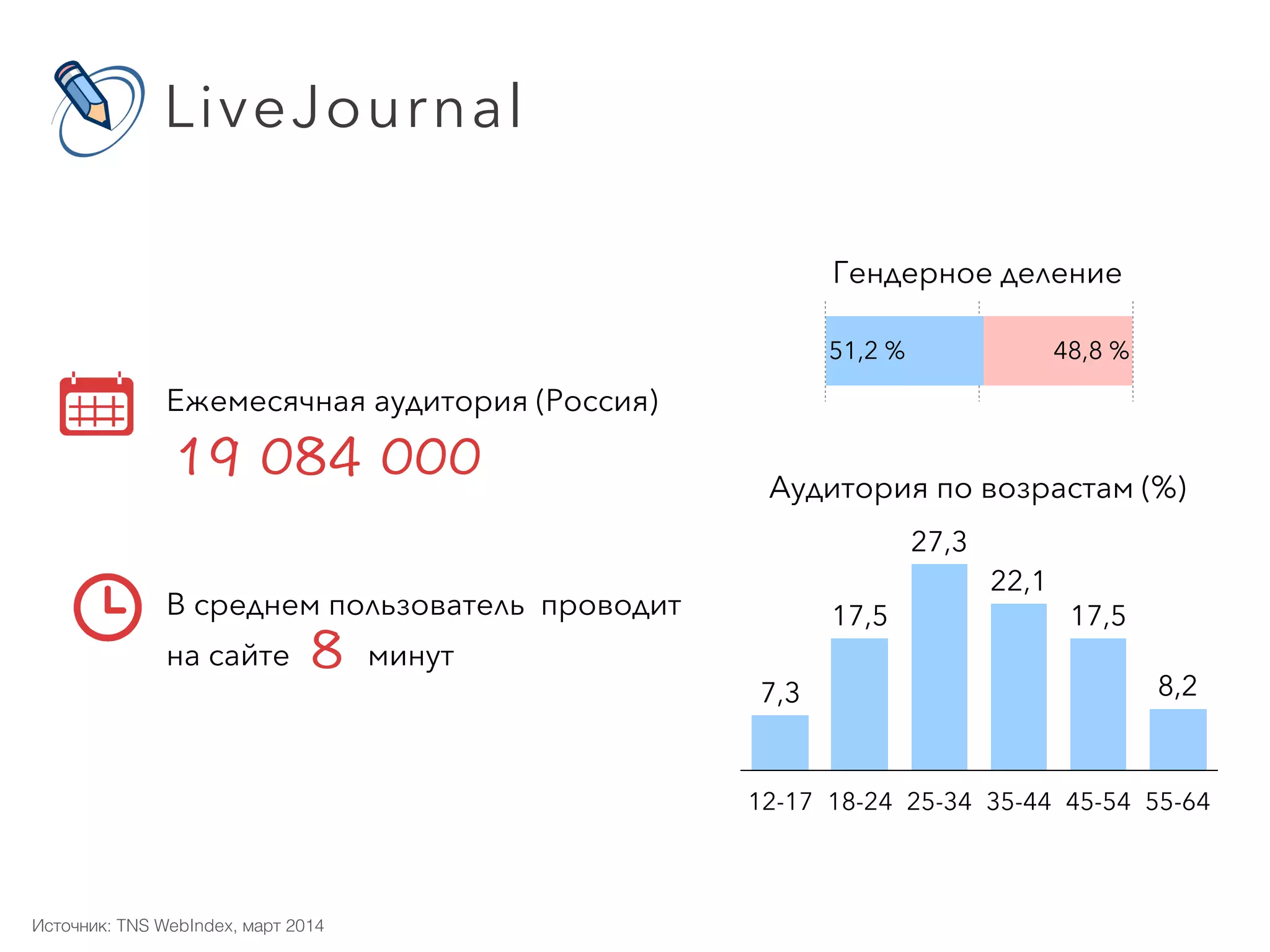 Ежедневная аудитория  
(Россия, города 1000000+) 
Число активных пользователей (мир)
16-24 25-34 35-44 45-54 55-64
3
7
17
33
39
Аудитория по возрастам (%)
Instagram
Источник: PRT и Global Web Index
 