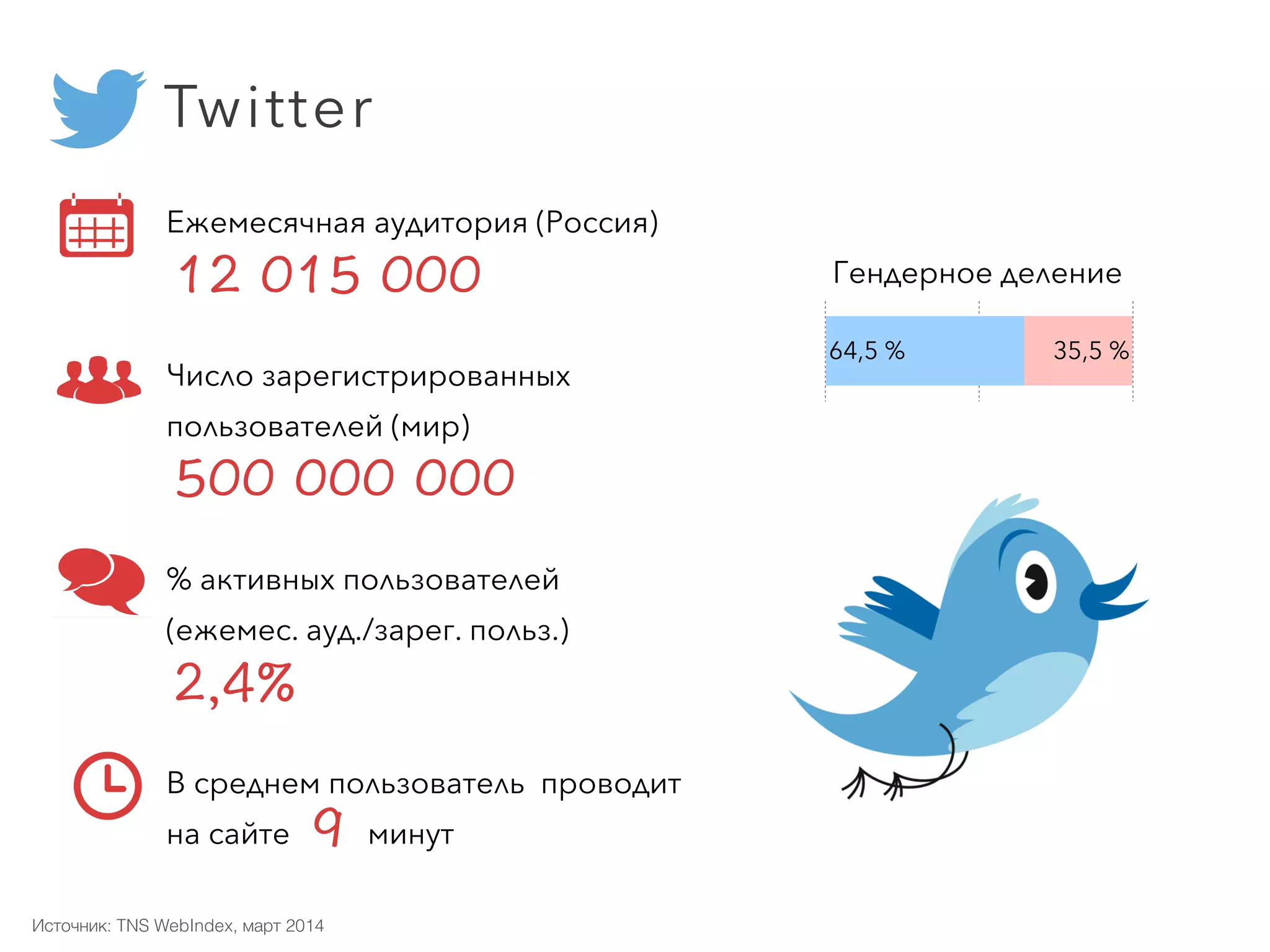 Ежедневная аудитория  
(Россия, города 1000000+) 
Число активных пользователей (мир)
Аудитория по возрастам (%)
LinkedIn
Источник: PRT и Global Web Index
16-24 25-34 35-44 45-54 55-64
7,5
16
23,5
32
21
 