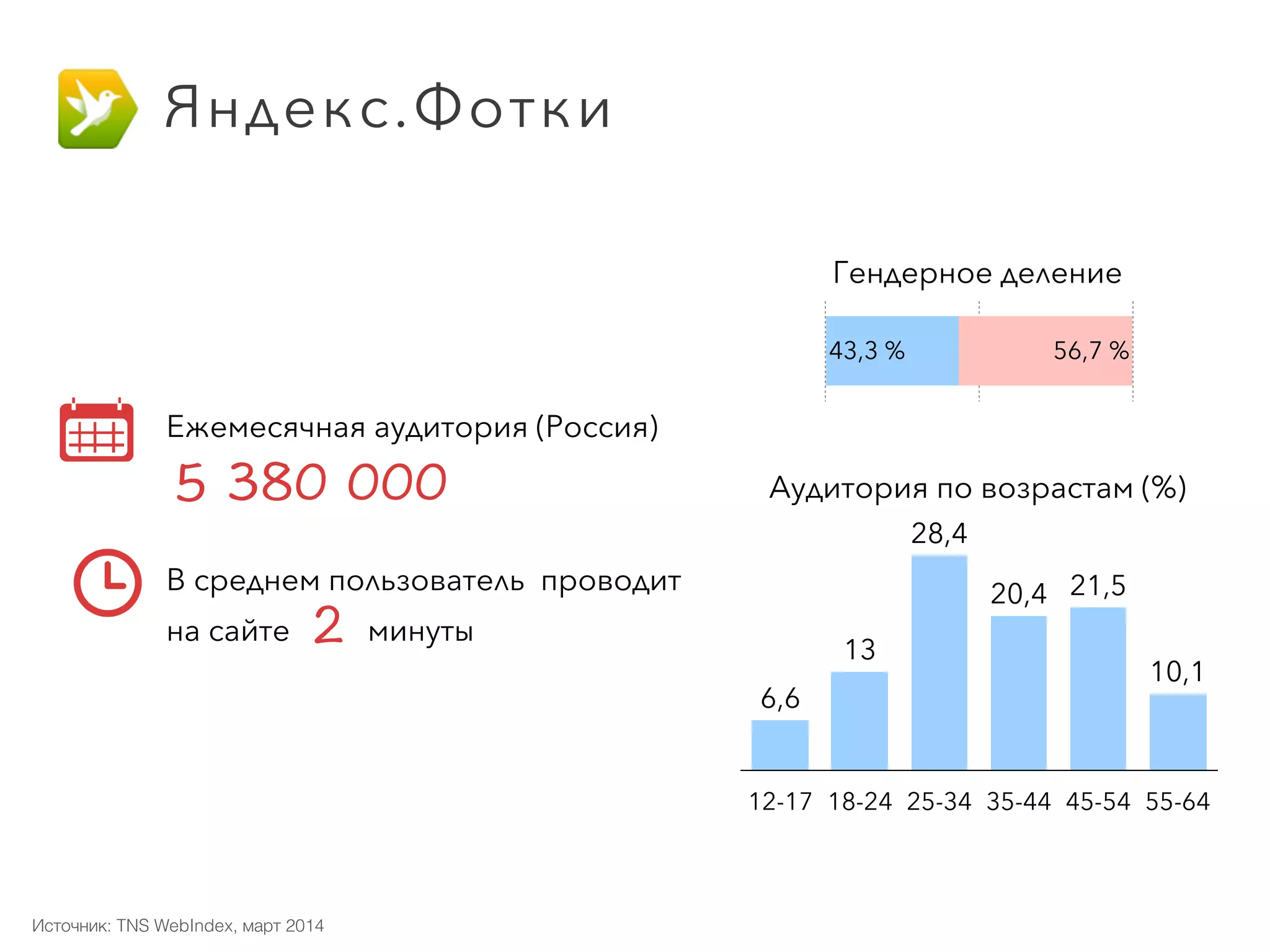 Ежемесячная аудитория (Россия) 
 
В среднем пользователь проводит  
на сайте минут
48,8 %51,2 %
12-17 18-24 25-34 35-44 45-54 55-64
8,2
17,5
22,1
27,3
17,5
7,3
Гендерное деление
Аудитория по возрастам (%)
LiveJournal
Источник: TNS WebIndex, март 2014
 