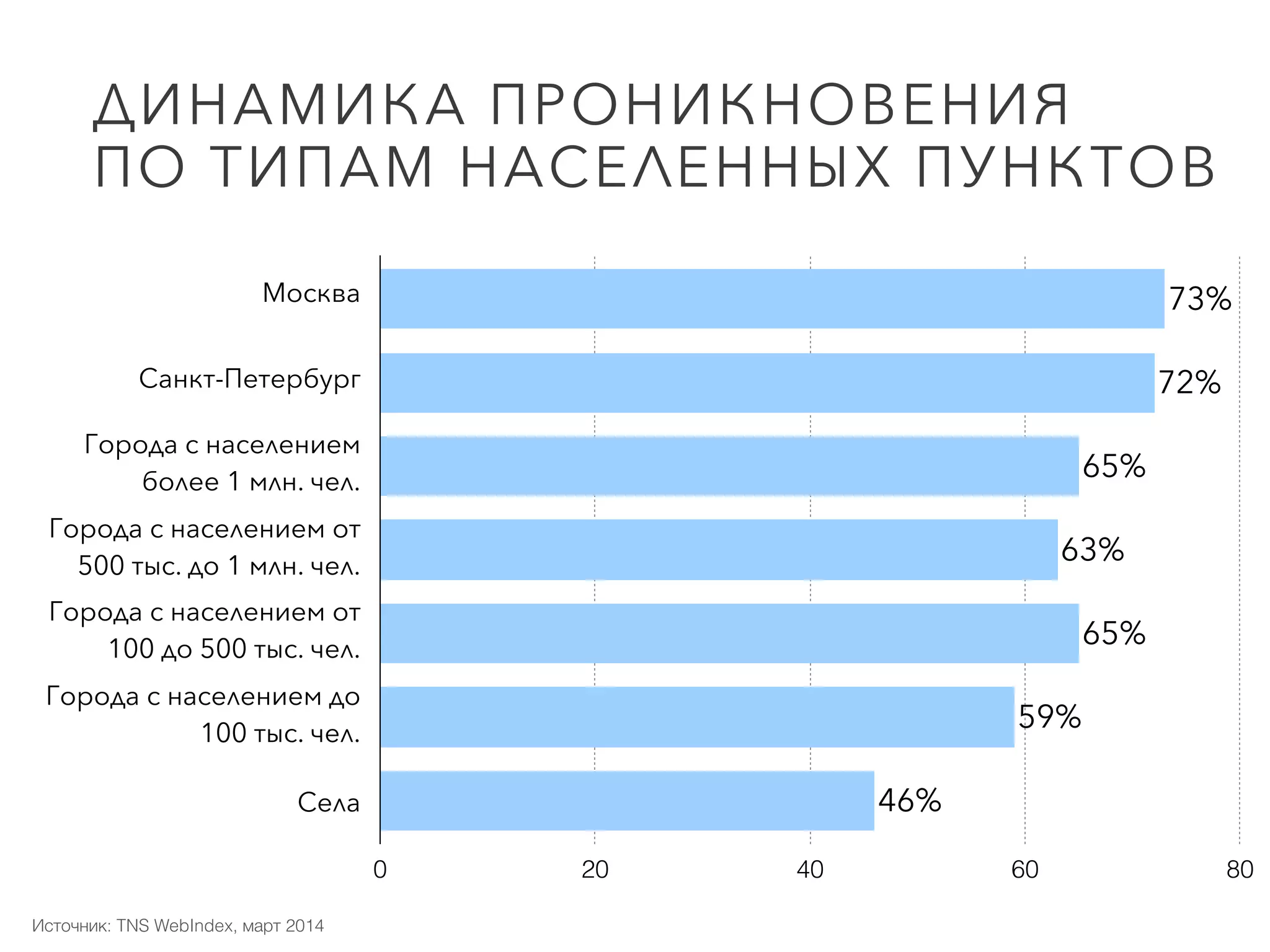 0 20 40 60 80
46%
59%
65%
63%
65%
72%
73%
Города с населением от
100 до 500 тыс. чел.
Города с населением от
500 тыс. до 1 млн. чел.
Города с населением
более 1 млн. чел.
Санкт-Петербург
Москва
Города с населением до
100 тыс. чел.
Села
ДИНАМИКА ПРОНИКНОВЕНИЯ
ПО ТИПАМ НАСЕЛЕННЫХ ПУНКТОВ
Источник: TNS WebIndex, март 2014
 