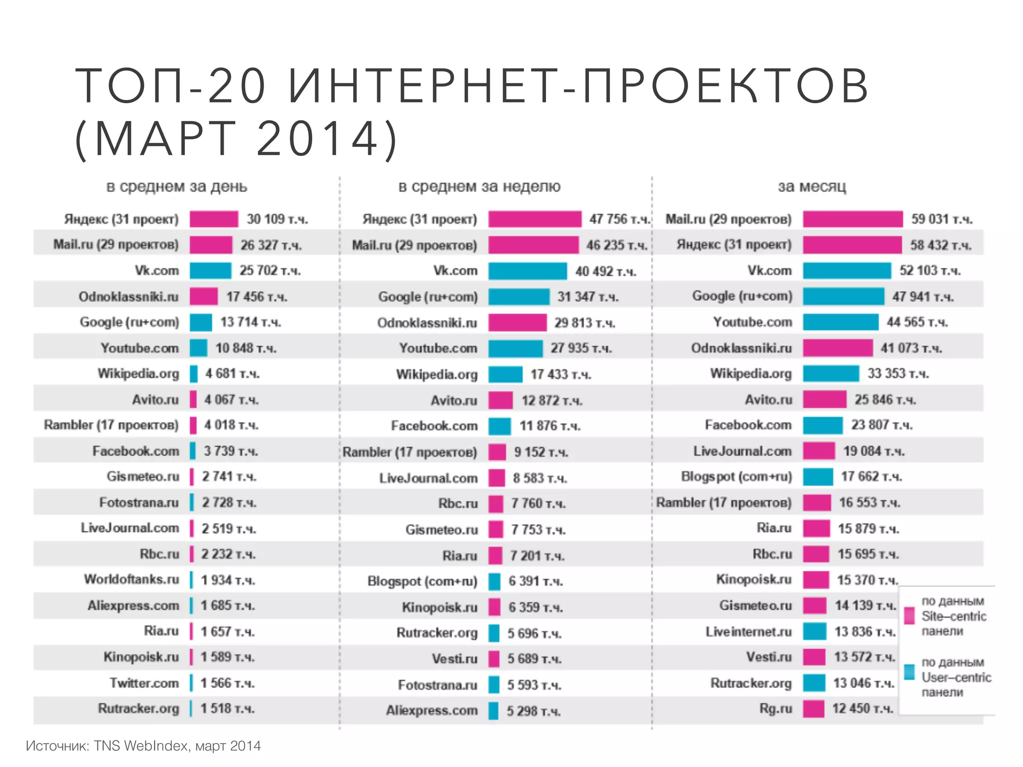 Источник: TNS WebIndex, март 2014
ТОП-20 ИНТЕРНЕТ-ПРОЕКТОВ
(МАРТ 2014)
 