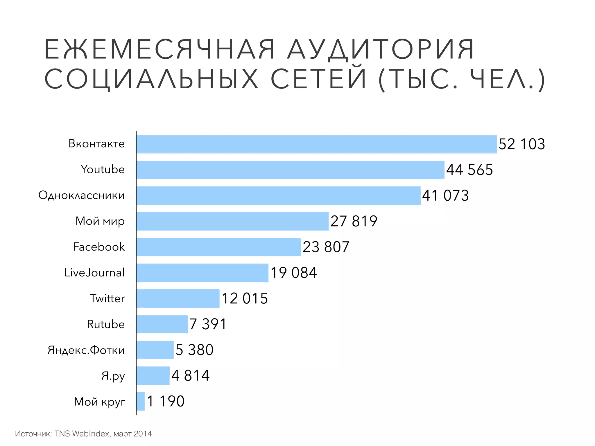 Вконтакте
Youtube
Одноклассники
Мой мир
Facebook
LiveJournal
Twitter
Rutube
Яндекс.Фотки
Я.ру
Мой круг 1 190
4 814
5 380
7 391
12 015
19 084
23 807
27 819
41 073
44 565
52 103
Источник: TNS WebIndex, март 2014
ЕЖЕМЕСЯЧНАЯ АУДИТОРИЯ
СОЦИАЛЬНЫХ СЕТЕЙ (ТЫС. ЧЕЛ.)
 