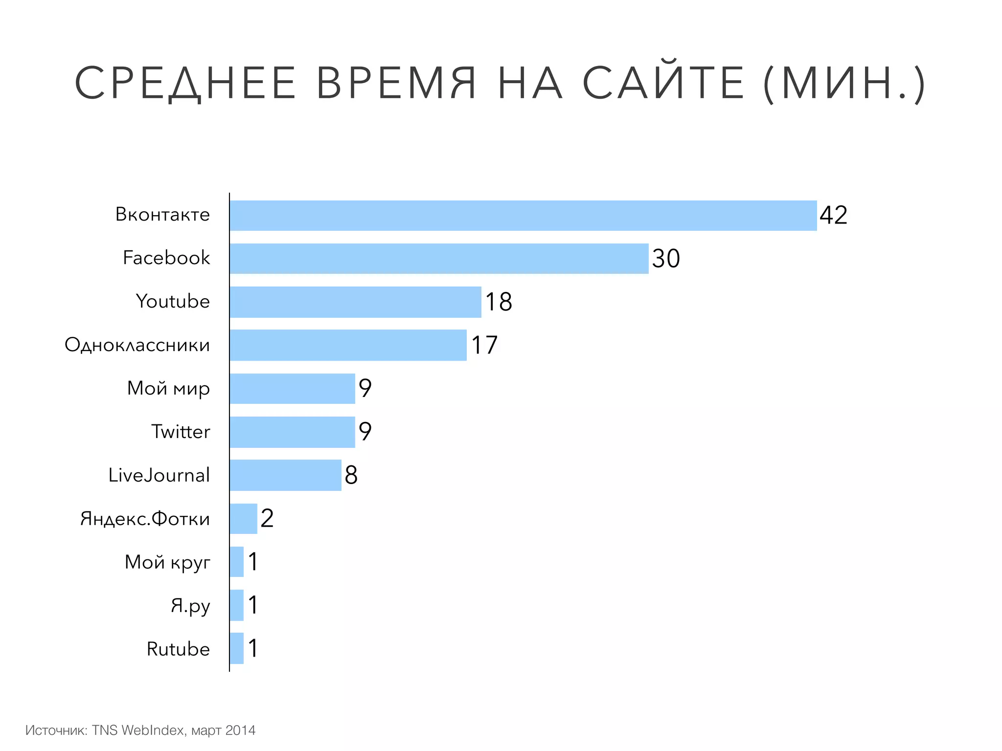 Вконтакте
Facebook
Youtube
Одноклассники
Мой мир
Twitter
LiveJournal
Яндекс.Фотки
Мой круг
Я.ру
Rutube 1
1
1
2
8
9
9
17
18
30
42
Источник: TNS WebIndex, март 2014
СРЕДНЕЕ ВРЕМЯ НА САЙТЕ (МИН.)
 