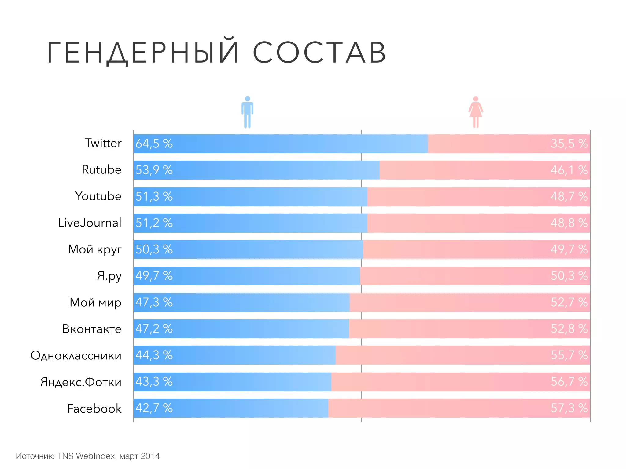Twitter
Rutube
Youtube
LiveJournal
Мой круг
Я.ру
Мой мир
Вконтакте
Одноклассники
Яндекс.Фотки
Facebook 57,3 %
56,7 %
55,7 %
52,8 %
52,7 %
50,3 %
49,7 %
48,8 %
48,7 %
46,1 %
35,5 %
42,7 %
43,3 %
44,3 %
47,2 %
47,3 %
49,7 %
50,3 %
51,2 %
51,3 %
53,9 %
64,5 %
ГЕНДЕРНЫЙ СОСТАВ
Источник: TNS WebIndex, март 2014
 