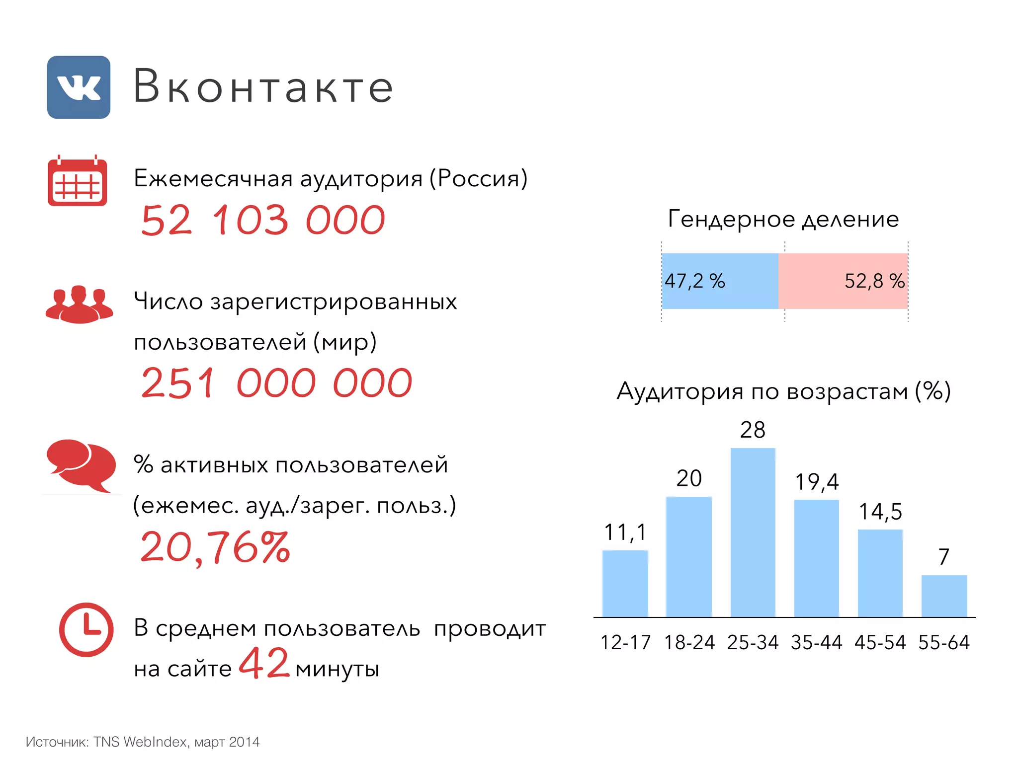 Ежемесячная аудитория (Россия) 
Число зарегистрированных
пользователей (мир) 
% активных пользователей  
(ежемес. ауд./зарег. польз.) 
В среднем пользователь проводит  
на сайте минуты
Вконтакте
52,8 %47,2 %
12-17 18-24 25-34 35-44 45-54 55-64
7
14,5
19,4
28
20
11,1
Гендерное деление
Аудитория по возрастам (%)
Источник: TNS WebIndex, март 2014
 