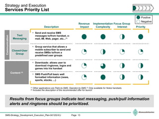 Strategy and Execution  Services Priority List Results from focus groups indicate text messaging, push/pull information alerts and ringtones should be prioritized.  Text Messaging Closed-User Group Content  (2) Communication (1)  Other applications are Palm-to-SMS, Operator-to-SMS. (2)  Only available for Nokia handsets. (2)  Includes the description of the recommended offer for launch. Description  Send and receive SMS messages to/from handset, e-mail, IM, Web, pager, etc... (1) Group service that allows a mobile subscriber to send and receive SMSs to/from a predefined user groups Downloads: allows user to download ringtones, logos and games into his handset SMS Push/Pull basic well formatted information (news, sports, stocks, ...) Priority Revenue Impact Implementation Complexity Focus Group  Interest Positive Negative 