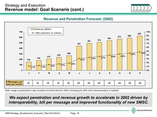 Strategy and Execution  Revenue model: Goal Scenario (cont.) We expect penetration and revenue growth to accelerate in 2002 driven by interoperability, bill per message and improved functionality of new SMSC. Revenue and Penetration Forecast- (2002) Note: usage is presumed to stay constant at current level for 2002, increasing by 50% once interconnection is realized. # Messages per  user per month 15 15 15 15 15 23 23 23 23 23 23 23 