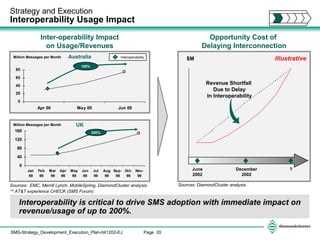 Strategy and Execution  Interoperability Usage Impact ( * )   AT&T experience CHECK (SMS Forum) Opportunity Cost of  Delaying Interconnection Million Messages per Month Million Messages per Month 200% 150% Sources:  EMC, Merrill Lynch, MobileSpring, DiamondCluster analysis. Sources: DiamondCluster analysis. June 2002 December 2002 ? Illustrative $M Revenue Shortfall  Due to Delay In Interoperability Inter-operability Impact on Usage/Revenues Australia UK Interoperability is critical to drive SMS adoption with immediate impact on revenue/usage of up to 200%. Interoperability 