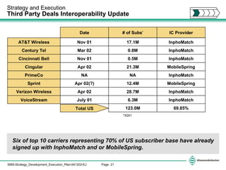 Strategy and Execution   Third Party Deals Interoperability Update Six of top 10 carriers representing 70% of US subscriber base have already signed up with InphoMatch and or MobileSpring. AT&T Wireless Nov 01 17.1M InphoMatch Century Tel Mar 02 0.8M InphoMatch Cincinnati Bell Nov 01 0.5M InphoMatch Cingular Apr 02 21.3M MobileSpring PrimeCo NA NA InphoMatch Sprint Apr 02(?) 12.4M MobileSpring Verizon Wireless Apr 02 28.7M InphoMatch VoiceStream July 01 6.3M InphoMatch Date # of Subs * IC Provider Total US 123.0M 69.85% *3Q01 