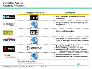 Competitor Analysis  Ringtone Providers Download with Mobile Browser Only available for 1xRTT-enabled handsets  Ringtone Providers Comments Download with Mobile Browser  Deals with  Sony/ATV Music and EMI  Uses  Openwave’s Download Fun platform Openwave does not provide the content AT&T also has a direct relationship with Sony Music Cingular also has a direct relationship with Sony Music Cincinnati Bell uses Zed AOL, PWS, and Voicestream had exclusive “Lord of the Rings” deal including ringtones Note: PWS is owned by Vivendi. Sources:  Company Web sites, news releases. 