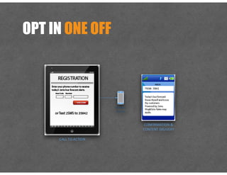 OPT IN ONE OFF
CONFIRMATION	
  &
CONTENT	
  DELIVERY
CALL	
  TO	
  ACTION
Wireless
Device
 