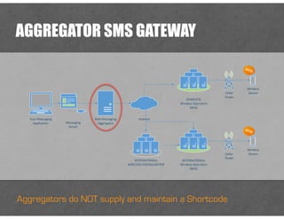 AGGREGATOR SMS GATEWAY
Aggregators do NOT supply and maintain a Shortcode
Messaging
Server
Your	
  Messaging
Application
Bulk	
  Messaging
Aggregator
Wireless
DeviceCellar
Tower
DOMESTIC
Wireless	
  Operators
SMSC
Wireless
DeviceCellar
Tower
INTERNATIONAL
Wireless	
  Operators
SMSC
INTERNATIONAL
WIRELESS	
  CONSOLIDATOR
Internet
 