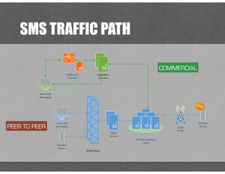 SMS TRAFFIC PATH
Wireless
DeviceCellar
Tower
Wireless	
  Operator
SMSC
Email
Servers
SPAM	
  Filters
Long	
  code
Messaging
Aggregator
Gateway
Application
Provider
Wireless
Device
Shortcode
Messaging
COMMERCIAL
PEER TO PEER
 