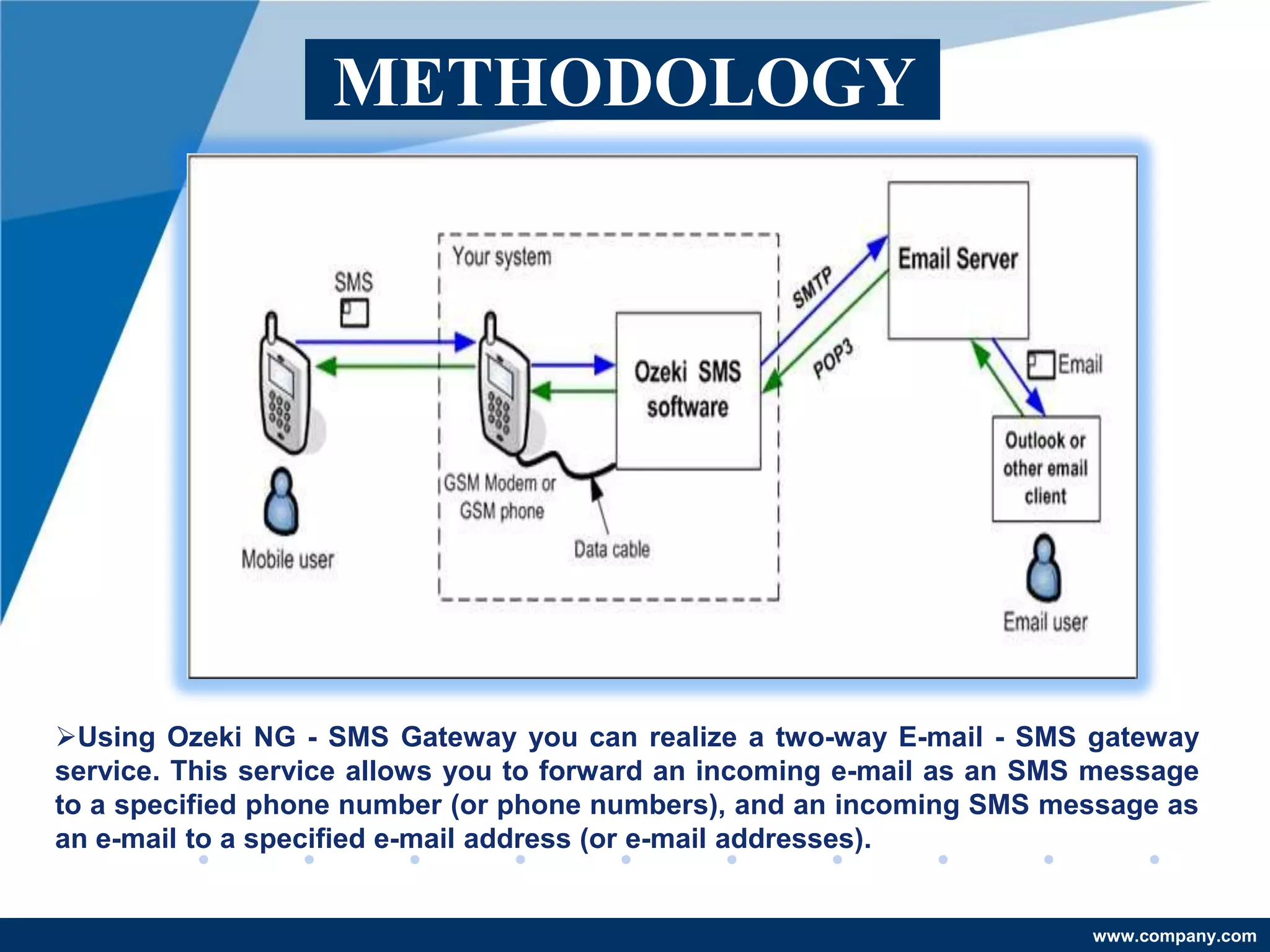 METHODOLOGY




Using Ozeki NG - SMS Gateway you can realize a two-way E-mail - SMS gateway
service. This service allows you to forward an incoming e-mail as an SMS message
to a specified phone number (or phone numbers), and an incoming SMS message as
an e-mail to a specified e-mail address (or e-mail addresses).


                                                                        www.company.com
 