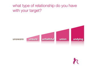 what type of relationship do you have
with your target?




unaware   unsure   unfaithful   union   undying
 