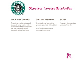 Objective: Increase Satisfaction


Tactics & Channels                 Success Measures                  Goals
Crowdsource with customers &       Amount of good suggestions        N amount of suggestions
prospects using custom-built       your company hadn’t thought of.   collected / month.
microsite called MyStarbucksIdea
and ask them what ideas &          Amount of above that your
suggestions they have for us       company implements.
 