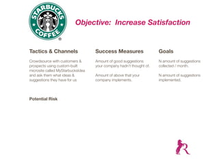 Objective: Increase Satisfaction


Tactics & Channels                 Success Measures                  Goals
Crowdsource with customers &       Amount of good suggestions        N amount of suggestions
prospects using custom-built       your company hadn’t thought of.   collected / month.
microsite called MyStarbucksIdea
and ask them what ideas &          Amount of above that your         N amount of suggestions
suggestions they have for us       company implements.               implemented.



Potential Risk
 
