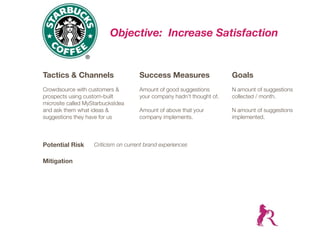 Objective: Increase Satisfaction


Tactics & Channels                    Success Measures                  Goals
Crowdsource with customers &          Amount of good suggestions        N amount of suggestions
prospects using custom-built          your company hadn’t thought of.   collected / month.
microsite called MyStarbucksIdea
and ask them what ideas &             Amount of above that your         N amount of suggestions
suggestions they have for us          company implements.               implemented.



Potential Risk      Criticism on current brand experiences

Mitigation
 