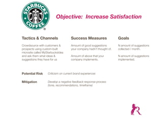 Objective: Increase Satisfaction


Tactics & Channels                    Success Measures                  Goals
Crowdsource with customers &          Amount of good suggestions        N amount of suggestions
prospects using custom-built          your company hadn’t thought of.   collected / month.
microsite called MyStarbucksIdea
and ask them what ideas &             Amount of above that your         N amount of suggestions
suggestions they have for us          company implements.               implemented.



Potential Risk      Criticism on current brand experiences

Mitigation          Develop a negative feedback response process
                    (tone, recommendations, timeframe)
 