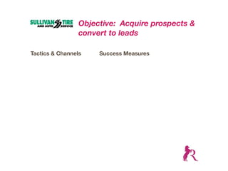 Objective: Acquire prospects &
                 convert to leads

Tactics & Channels    Success Measures
 