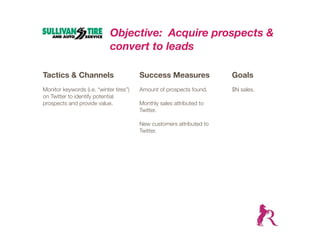 Objective: Acquire prospects &
                             convert to leads

Tactics & Channels                       Success Measures              Goals
Monitor keywords (i.e. “winter tires”)   Amount of prospects found.    $N sales.
on Twitter to identify potential
prospects and provide value.             Monthly sales attributed to
                                         Twitter.

                                         New customers attributed to
                                         Twitter.
 