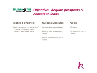Objective: Acquire prospects &
                             convert to leads

Tactics & Channels                       Success Measures              Goals
Monitor keywords (i.e. “winter tires”)   Amount of prospects found.    $N sales.
on Twitter to identify potential
prospects and provide value.             Monthly sales attributed to   $N sales attributed to
                                         Twitter.                      Twitter.

                                         New customers attributed to
                                         Twitter.
 
