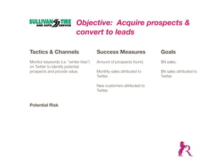 Objective: Acquire prospects &
                             convert to leads

Tactics & Channels                       Success Measures              Goals
Monitor keywords (i.e. “winter tires”)   Amount of prospects found.    $N sales.
on Twitter to identify potential
prospects and provide value.             Monthly sales attributed to   $N sales attributed to
                                         Twitter.                      Twitter.

                                         New customers attributed to
                                         Twitter.


Potential Risk
 