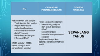 ISU
CADANGAN
PENAMBAHBAIKAN
TEMPOH
TINDAKAN
Kebanyakkan bilik darjah:
• Tidak kemas dan teratur
• Papan kenyataan
(sekeliling kawasan
sekolah termasuk bilik
darjah) kurang
dimanfaatkan dengan
informasi KBAT
ETOS sekolah (R&D)
belum ditonjolkan di
persekitaran sekolah
Pihak sekolah hendaklah:
• Merancang program
dan aktiviti berkaitan
KBAT
• Menambahbaik
kemudahaan prasarana
sekolah
Bagi membangunkan
potensi, bakat dan motivasi
murid
SEPANJANG
TAHUN
 