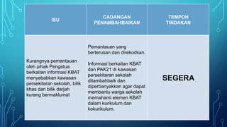 ISU
CADANGAN
PENAMBAHBAIKAN
TEMPOH
TINDAKAN
Kurangnya pemantauan
oleh pihak Pengetua
berkaitan informasi KBAT
menyebabkan kawasan
persekitaran sekolah, bilik
khas dan bilik darjah
kurang bermaklumat
Pemantauan yang
berterusan dan direkodkan.
Informasi berkaitan KBAT
dan PAK21 di kawasan
persekitaran sekolah
ditambahbaik dan
diperbanyakkan agar dapat
membantu warga sekolah
memahami elemen KBAT
dalam kurikulum dan
kokurikulum.
SEGERA
 