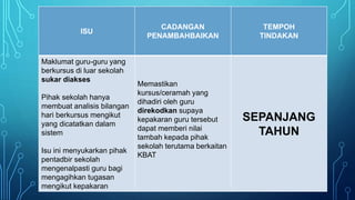 ISU
CADANGAN
PENAMBAHBAIKAN
TEMPOH
TINDAKAN
Maklumat guru-guru yang
berkursus di luar sekolah
sukar diakses
Pihak sekolah hanya
membuat analisis bilangan
hari berkursus mengikut
yang dicatatkan dalam
sistem
Isu ini menyukarkan pihak
pentadbir sekolah
mengenalpasti guru bagi
mengagihkan tugasan
mengikut kepakaran
Memastikan
kursus/ceramah yang
dihadiri oleh guru
direkodkan supaya
kepakaran guru tersebut
dapat memberi nilai
tambah kepada pihak
sekolah terutama berkaitan
KBAT
SEPANJANG
TAHUN
 