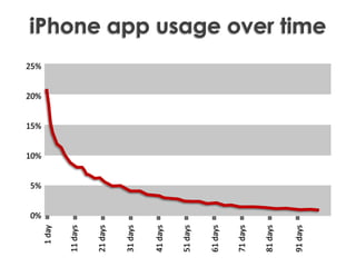 iPhone app usage over time25%20%15%10%5%0%1 day11 days21 days31 days41 days51 days61 days71 days81 days91 days