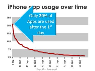 iPhone app usage over timeOnly 20% of Apps are used after the 1st day25%20%15%10%5%0%1 day11 days21 days31 days41 days51 days61 days71 days81 days91 daysDays After Download