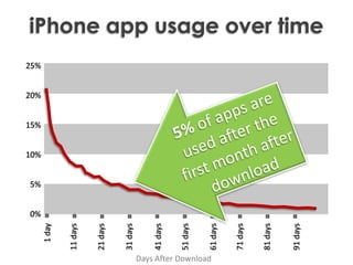 iPhone app usage over time25%5% of apps are used after the first month after download20%15%10%5%0%1 day11 days21 days31 days41 days51 days61 days71 days81 days91 daysDays After Download