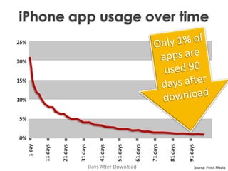 iPhone app usage over timeOnly 1% of apps are used 90 days after download25%20%15%10%5%0%1 day11 days21 days31 days41 days51 days61 days71 days81 days91 daysDays After DownloadSource: Pinch Media