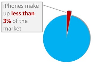iPhones make up less than 3% of the market