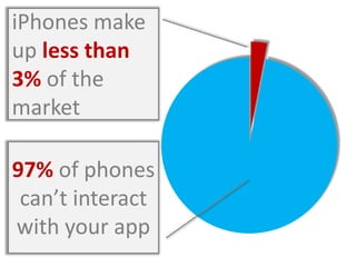 iPhones make up less than 3% of the market97% of phones can’t interact with your app