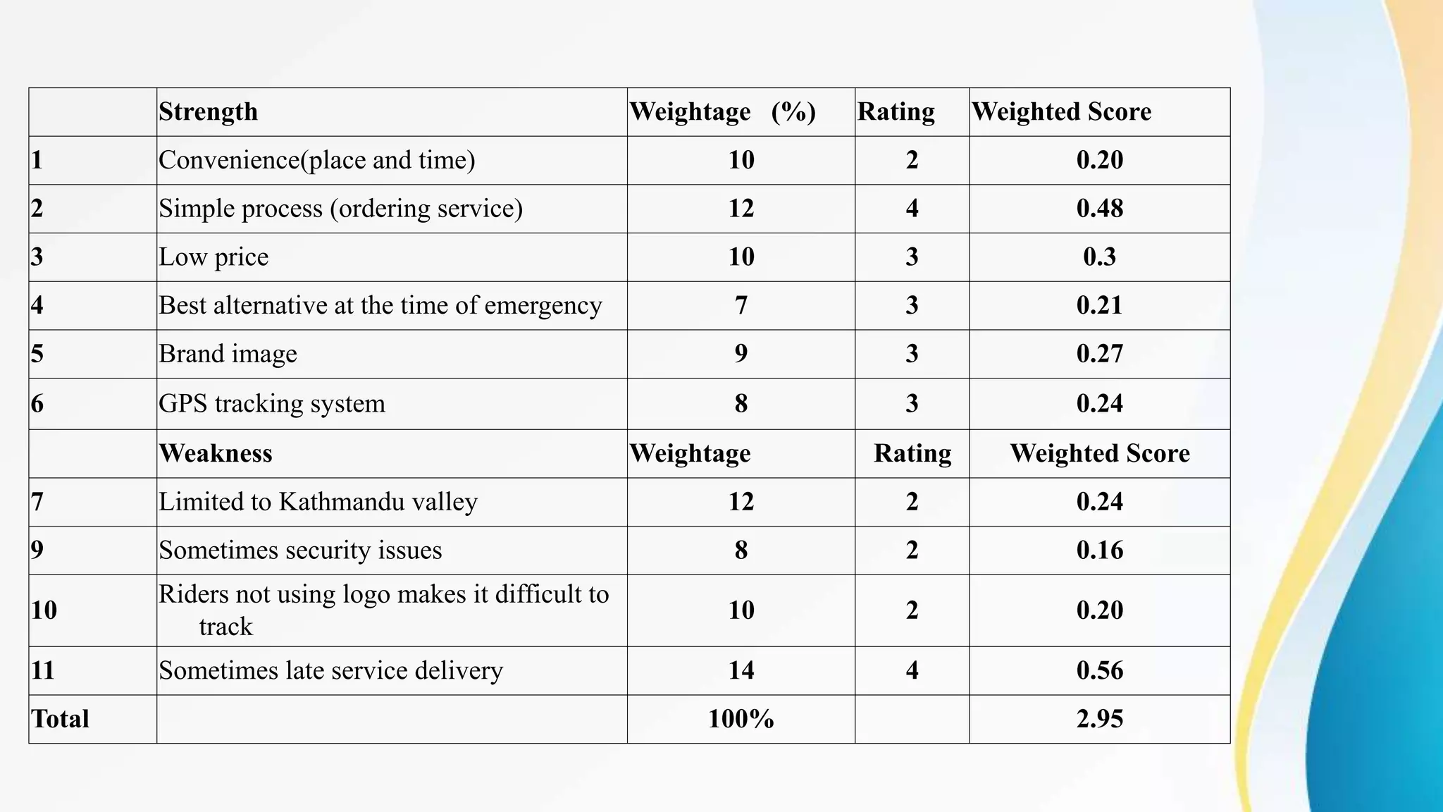 Strength Weightage (%) Rating Weighted Score
1 Convenience(place and time) 10 2 0.20
2 Simple process (ordering service) 12 4 0.48
3 Low price 10 3 0.3
4 Best alternative at the time of emergency 7 3 0.21
5 Brand image 9 3 0.27
6 GPS tracking system 8 3 0.24
Weakness Weightage Rating Weighted Score
7 Limited to Kathmandu valley 12 2 0.24
9 Sometimes security issues 8 2 0.16
10
Riders not using logo makes it difficult to
track
10 2 0.20
11 Sometimes late service delivery 14 4 0.56
Total 100% 2.95
 