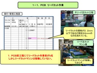 １－１. ＰＣＢ リードカット作業
リードカットの規格が２．２ｍｍ
以下であるが現状は４ｍｍの
ものを流れている。
手リード足カット工程
１．ＰＣＢ前工程にてリードカット作業者が6名
しかしリードカットマシンは稼働していない。
リードカットマシ...