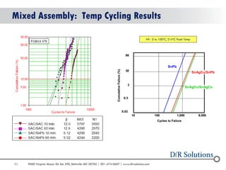 85 9000 Virginia Manor Rd Ste 290, Beltsville MD 20705 | 301-474-0607 | www.dfrsolutions.com 
Mixed Assembly: Temp Cycling Results 
10 100 1,000 8,000 
0.03 
0.3 
3 
30 
99 
SnAgCu/SnPb 
SnAgCu/SnAgCu 
SnPb 
Cycles to Failure 
Cumulative Failure (%) 
HP: 0 to 100ºC, 214ºC Peak Temp 
 