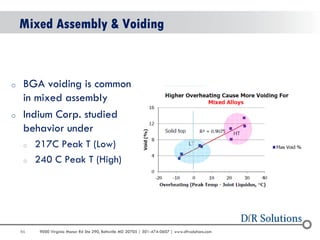 86 
9000 Virginia Manor Rd Ste 290, Beltsville MD 20705 | 301-474-0607 | www.dfrsolutions.com 
Mixed Assembly & Voiding 
oBGA voiding is common in mixed assembly 
oIndium Corp. studied behavior under 
o217C Peak T (Low) 
o240 C Peak T (High)  