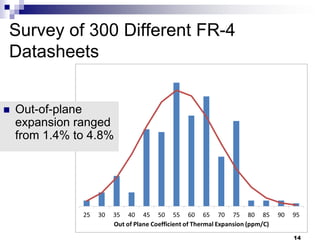 Survey of 300 Different FR-4 Datasheets 
Out-of-plane expansion ranged from 1.4% to 4.8% 
14  