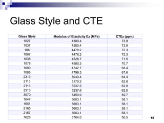 Glass Style and CTE 
Glass Style 
Modulus of Elasticity Ez (MPa) 
CTEz (ppm) 
1027 
4380.4 
73.9 
1037 
4380.4 
73.9 
106 
4478.2 
72.3 
1067 
4478.2 
72.3 
1035 
4528.7 
71.5 
1078 
4580.3 
70.7 
1080 
4742.7 
68.4 
1086 
4799.3 
67.6 
2313 
5040.4 
64.4 
2113 
5170.2 
62.8 
2116 
5237.6 
62.0 
3313 
5237.6 
62.0 
3070 
5450.9 
59.7 
1647 
5603.1 
58.1 
1651 
5603.1 
58.1 
2165 
5603.1 
58.1 
2157 
5603.1 
58.1 
7628 
5764.0 
56.5 
16  