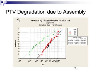19 
PTV Degradation due to Assembly 
19  