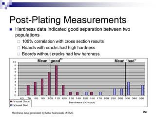 Post-Plating Measurements 
 Hardness data indicated good separation between two 
populations 
 100% correlation with cross section results 
 Boards with cracks had high hardness 
 Boards without cracks had low hardness 
0 
1 
2 
3 
4 
5 
6 
7 
8 
9 
10 
60 70 80 90 100 110 120 130 140 150 160 170 180 220 260 300 340 380 
Visual Good Hardness (Knoop) 
Visual Bad 
Mean “good” Mean “bad” 
24 
Hardness data generated by Mike Sosnowski of EMC 
 