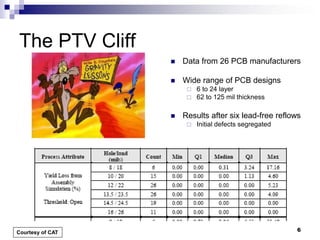 Data from 26 PCB manufacturers 
Wide range of PCB designs 
6 to 24 layer 
62 to 125 mil thickness 
Results after six lead-free reflows 
Initial defects segregated 
The PTV Cliff 
Courtesy of CAT 
6  