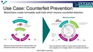 Use Case: Counterfeit Prevention
Blockchains create immutable audit trails which improve counterfeit detection
©2018 IBM Corporation
The manufacturer adds a unique code to each device,
then registers it in a ledger where it is tracked and traced.
Blockchainsolution
Registerseachdevice
viauniquecode
Shared
ledger
OE
M
factory EMSfac
tory
Updatesledgerwhere
eachdevicesold
Linkeach
devicetoa
product’s
serial#
High-end semiconductors & subassemblies are
sometimes faked and sold on the grey market.
Problem
Counterfeit
Semiconductorsold
on grey market
 