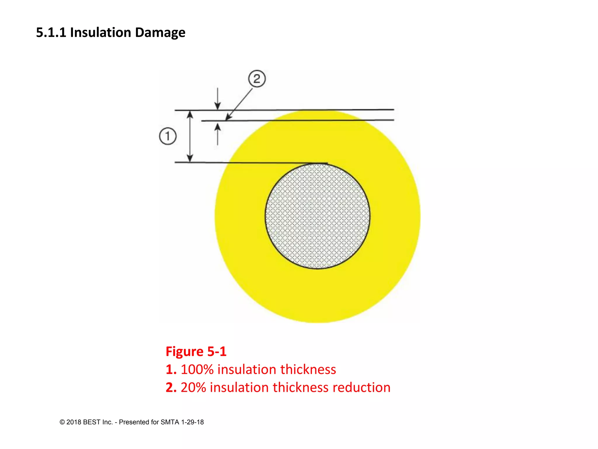 Figure 5-1
1. 100% insulation thickness
2. 20% insulation thickness reduction
5.1.1 Insulation Damage
© 2018 BEST Inc. - Presented for SMTA 1-29-18
 