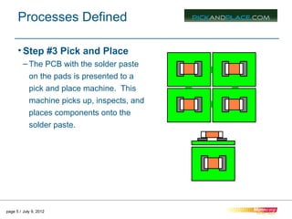 Processes Defined

      • Step #3 Pick and Place
         – The PCB with the solder paste
            on the pads is presented to a
            pick and place machine. This
            machine picks up, inspects, and
            places components onto the
            solder paste.




page 5 / July 9, 2012
 