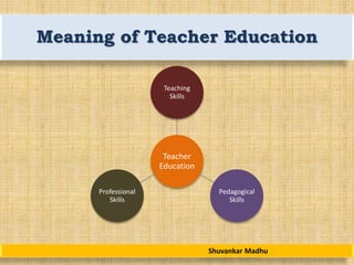 Shuvankar Madhu
Meaning of Teacher Education
Teacher
Education
Teaching
Skills
Pedagogical
Skills
Professional
Skills
 